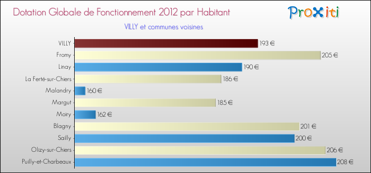 Montant des dotations globales de fonctionnement DGF par Habitant pour VILLY et les communes proches Comparaison des des dotations globales de fonctionnement DGF par habitant pour VILLY et les communes voisines
