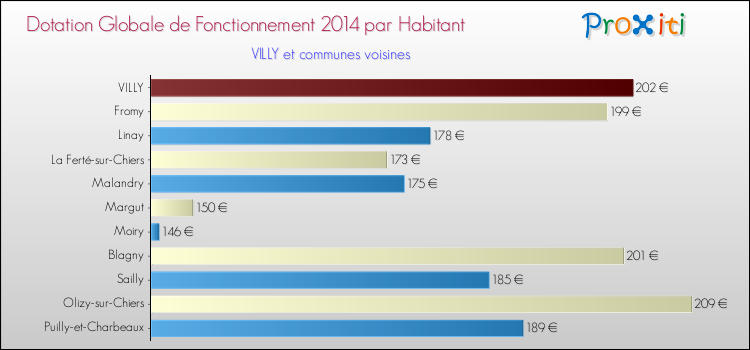 Montant des dotations globales de fonctionnement DGF par Habitant pour VILLY et les communes proches en 2014. Comparaison des des dotations globales de fonctionnement DGF par habitant pour VILLY et les communes voisines en 2014.