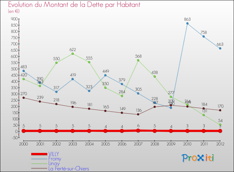 Evolution de la dette par habitant pour la commune de VILLY et les communes proches de 2000 à 2012 Comparaison de la dette par habitant pour VILLY et les communes voisines de 2000 à 2012