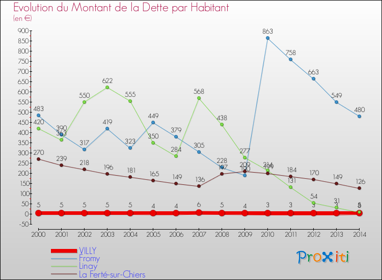 Evolution de la dette par habitant pour la commune de VILLY et les communes proches de 2000 à 2014 Comparaison de la dette par habitant pour VILLY et les communes voisines de 2000 à 2014