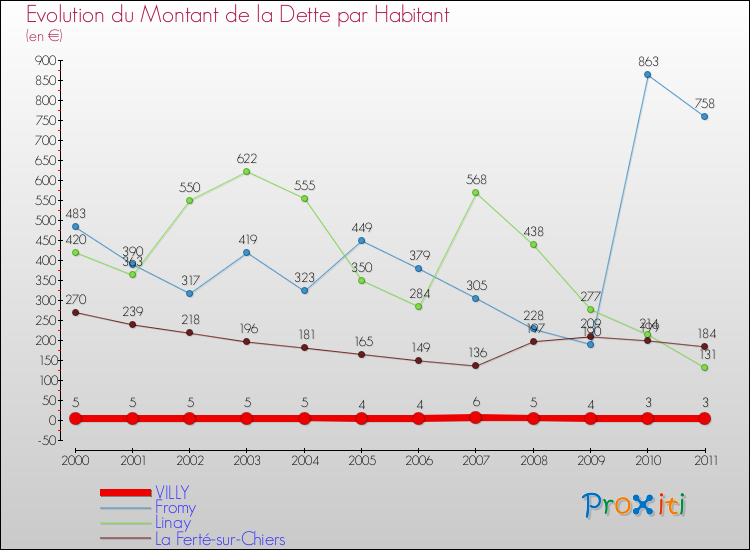 Evolution de la dette par habitant pour la commune de VILLY et les communes proches Comparaison de la dette par habitant pour VILLY et les communes voisines