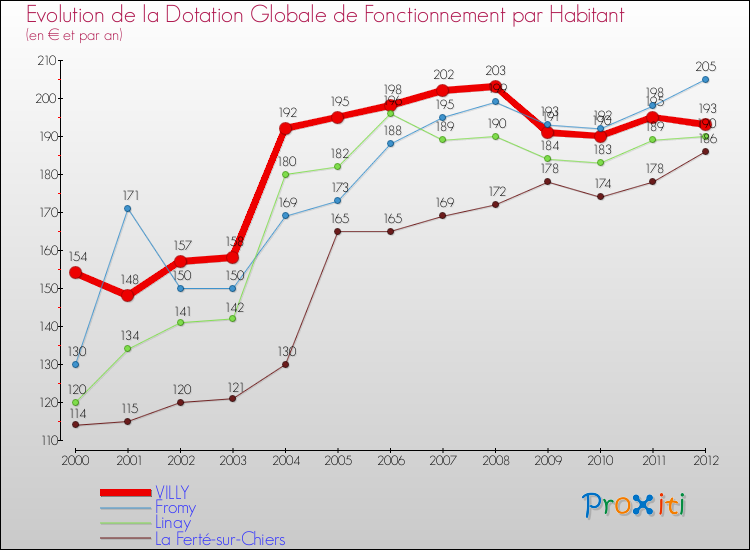 Evolution et montant de la dotation globale de fonctionnement par Habitant pour VILLY et les communes proches Comparaison des dotations globales de fonctionnement par habitant pour VILLY et les communes voisines