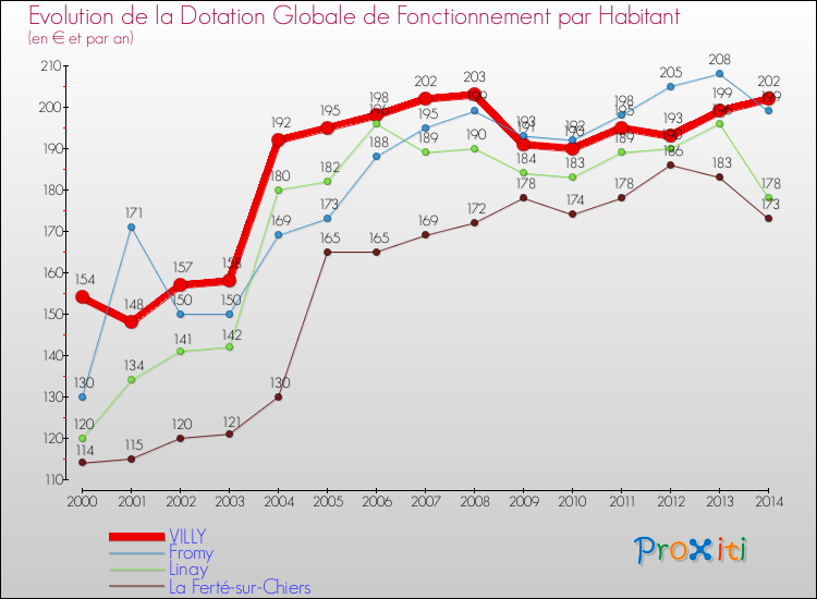 Evolution et montant de la dotation globale de fonctionnement par Habitant pour VILLY et les communes proches de 2000 à 2014. Comparaison des dotations globales de fonctionnement par habitant pour VILLY et les communes voisines de 2000 à 2014.