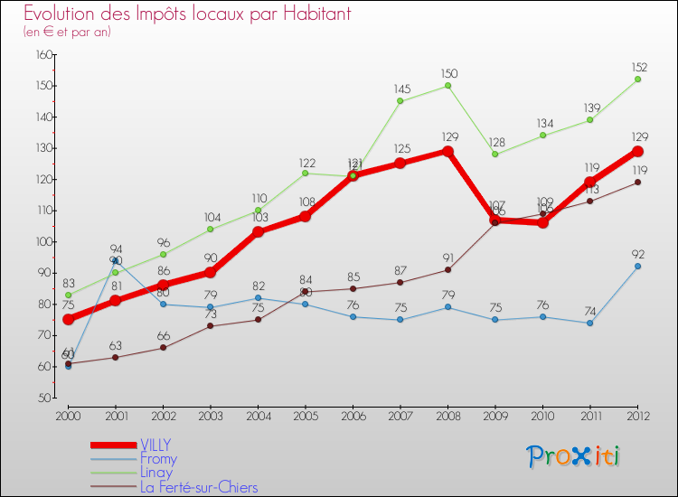Evolution et montant des impôts locaux par Habitant pour VILLY et les communes proches Comparaison des impôts locaux par habitant pour VILLY et les communes voisines
