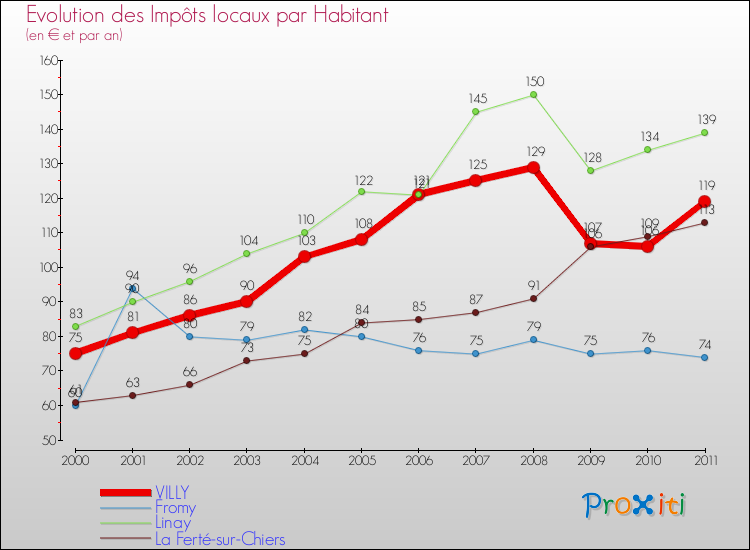 Evolution et montant des impôts locaux par Habitant pour VILLY et les communes proches Comparaison des impôts locaux par habitant pour VILLY et les communes voisines