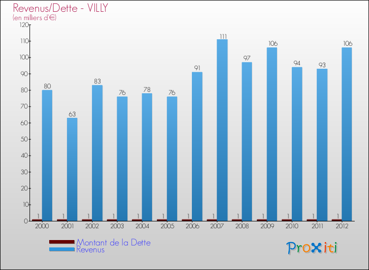 Evolution comparée de la dette et des revenus pour la commune de VILLY de 2000 à 2012 Comparaison de la dette et des revenus pour VILLY de 2000 à 2012