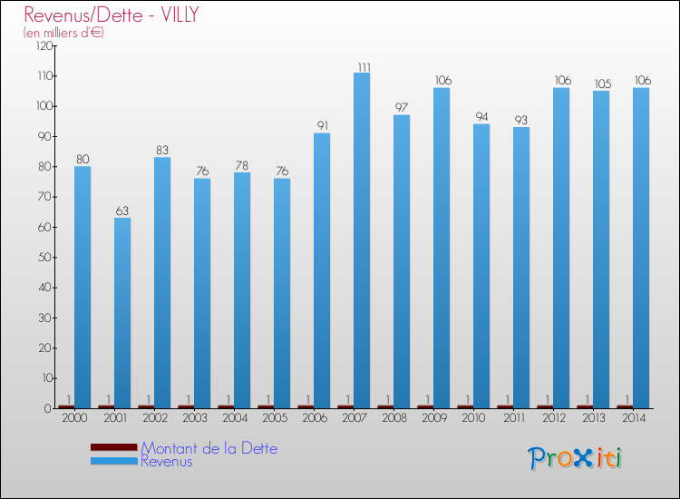 Evolution comparée de la dette et des revenus pour la commune de VILLY de 2000 à 2014 Comparaison de la dette et des revenus pour VILLY de 2000 à 2014