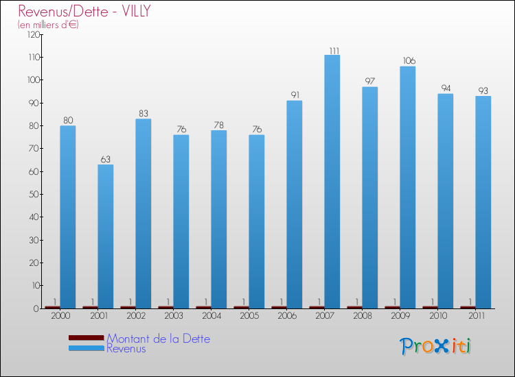 Evolution comparée de la dette et des revenus pour la commune de VILLY de 2000 à 2011 Comparaison de la dette et des revenus pour VILLY de 2000 à 2011