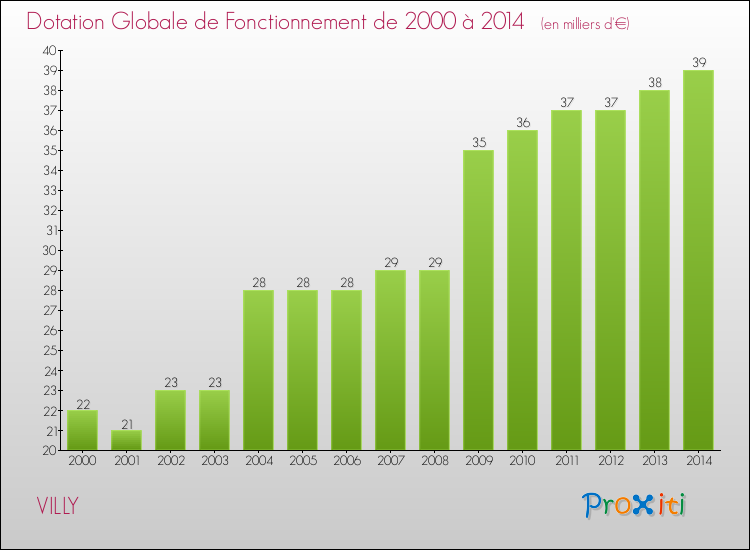 Evolution du montant de la Dotation Globale de Fonctionnement pour la commune de VILLY de 2000 à 2014 Evolution du montant de la Dotation Globale de Fonctionnement pour VILLY de 2000 à 2014