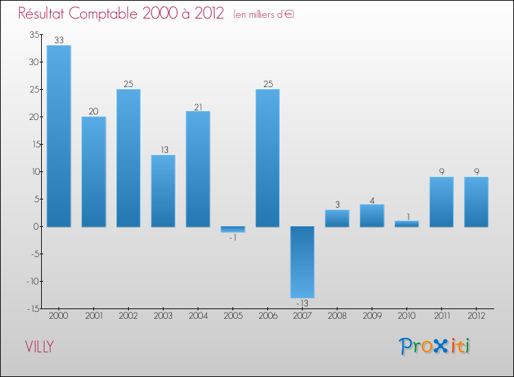 Evolution du résultat comptable pour la commune de VILLY de 2000 à 2012 Evolution du résultat comptable pour VILLY de 2000 à 2012