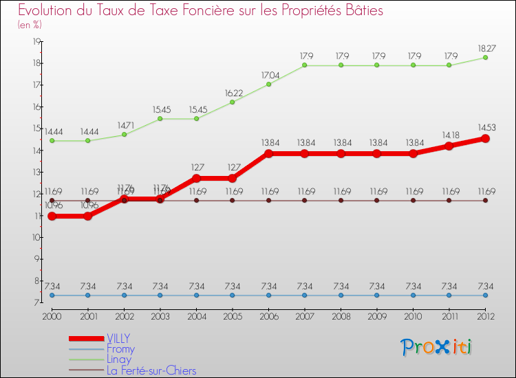 Evolution du taux de la taxe foncière sur le bati pour VILLY et les communes proches de 2000 à 2012 Comparaison des taux de taxe foncière sur le bati pour VILLY et les communes voisines de 2000 à 2012
