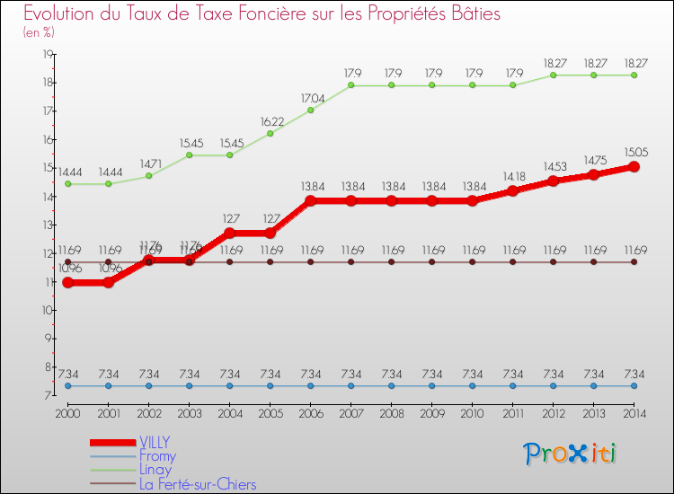 Evolution du taux de la taxe foncière sur le bati pour VILLY et les communes proches de 2000 à 2014 Comparaison des taux de taxe foncière sur le bati pour VILLY et les communes voisines de 2000 à 2014