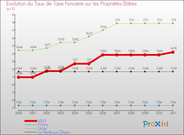 Evolution du taux de la taxe foncière sur le bati pour VILLY et les communes proches Comparaison des taux de taxe foncière sur le bati pour VILLY et les communes voisines