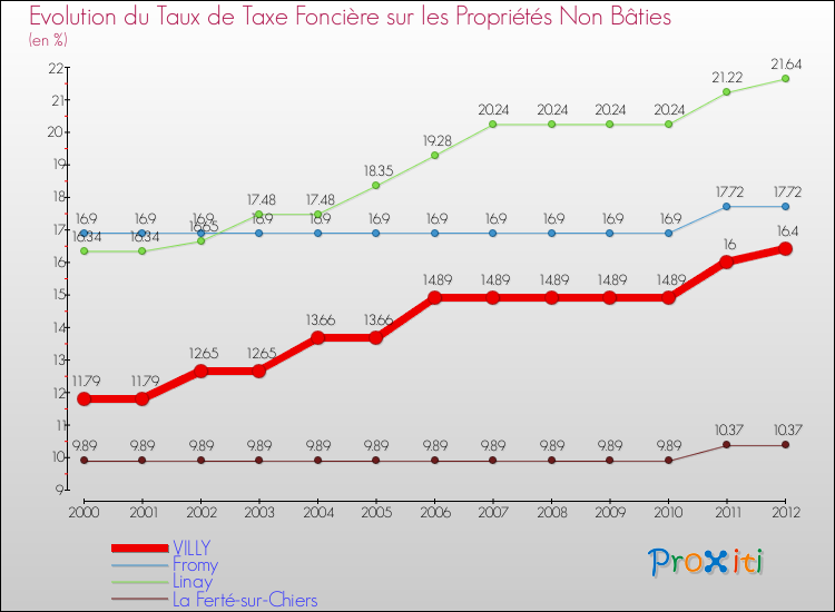 Evolution du taux de la taxe foncière sur les immeubles et terrains non batis pour VILLY et les communes proches de 2000 à 2012 Comparaison des taux de la taxe foncière sur les immeubles et terrains non batis pour VILLY et les communes voisines de 2000 à 2012