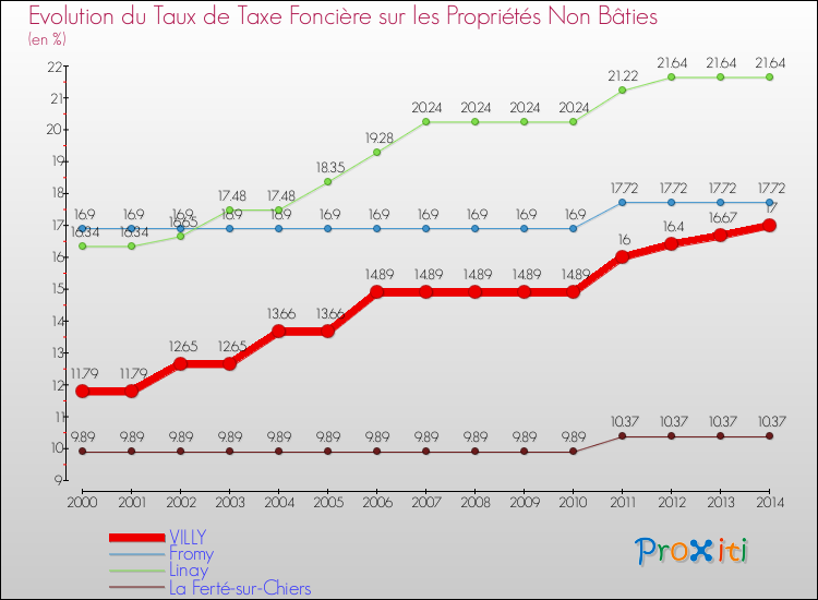 Evolution du taux de la taxe foncière sur les immeubles et terrains non batis pour VILLY et les communes proches de 2000 à 2014 Comparaison des taux de la taxe foncière sur les immeubles et terrains non batis pour VILLY et les communes voisines de 2000 à 2014