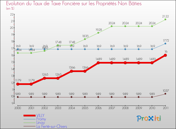 Evolution du taux de la taxe foncière sur les immeubles et terrains non batis pour VILLY et les communes proches Comparaison des taux de la taxe foncière sur les immeubles et terrains non batis pour VILLY et les communes voisines