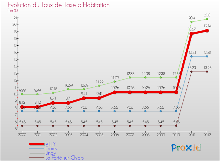 Evolution du taux de la taxe d'habitation pour VILLY et les communes proches Comparaison des taux de la taxe d'habitation pour VILLY et les communes voisines