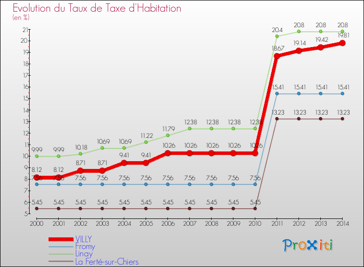 Evolution du taux de la taxe d'habitation pour VILLY et les communes proches de 2000 à 2014 Comparaison des taux de la taxe d'habitation pour VILLY et les communes voisines de 2000 à 2014