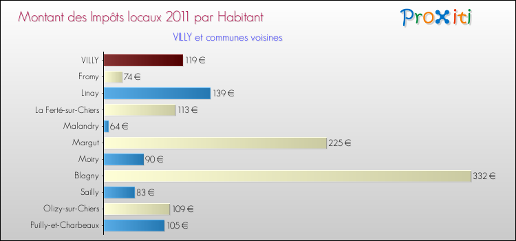 Montant des impôts locaux par Habitant pour VILLY et les communes proches Comparaison des impôts locaux par habitant pour VILLY et les communes voisines