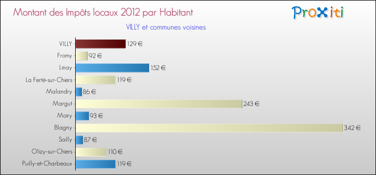 Montant des impôts locaux par Habitant pour VILLY et les communes proches Comparaison des impôts locaux par habitant pour VILLY et les communes voisines
