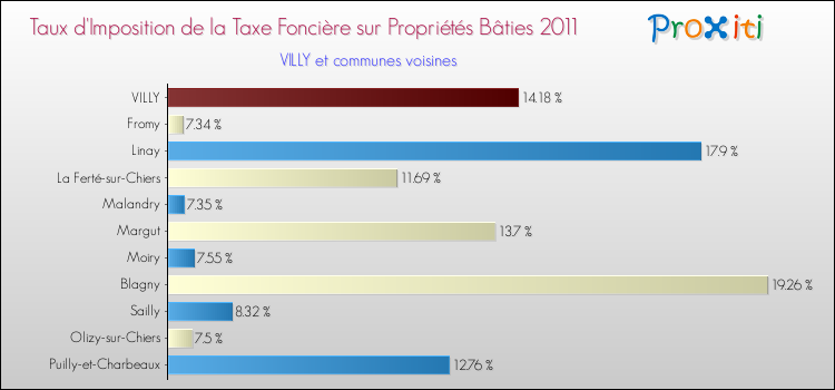 Taux d'imposition de la taxe foncière sur le bati 2011 pour VILLY et les communes proches Comparaison des taux d'imposition de la taxe foncière sur le bati 2011 pour VILLY et les communes voisines