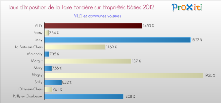 Taux d'imposition de la taxe foncière sur le bati 2012 pour VILLY et les communes proches Comparaison des taux d'imposition de la taxe foncière sur le bati 2012 pour VILLY et les communes voisines