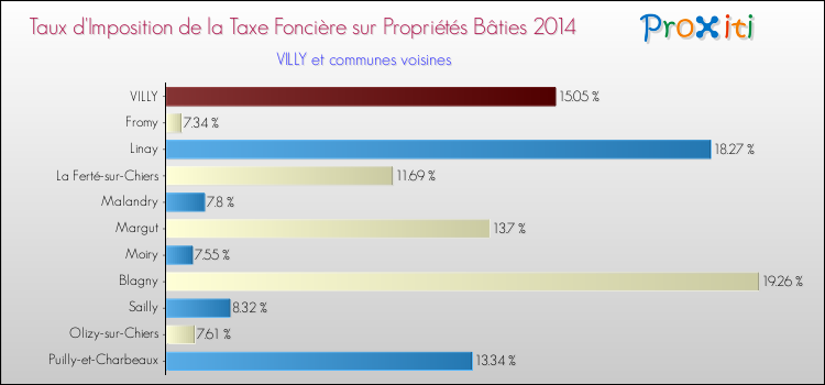Taux d'imposition de la taxe foncière sur le bati 2014 pour VILLY et les communes proches Comparaison des taux d'imposition de la taxe foncière sur le bati 2014 pour VILLY et les communes voisines