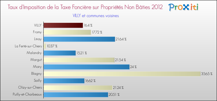 Taux d'imposition de la taxe foncière sur les immeubles et terrains non batis 2012 pour VILLY et les communes proches Comparaison des taux d'imposition de la taxe foncière sur les immeubles et terrains non batis 2012 pour VILLY et les communes voisines