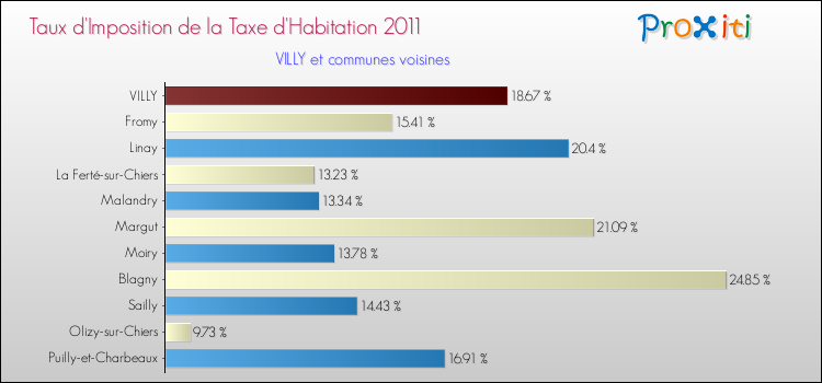 Taux d'imposition de la taxe d'habitation 2011 pour VILLY et les communes proches Comparaison des taux d'imposition de la taxe d'habitation 2011 pour VILLY et les communes voisines