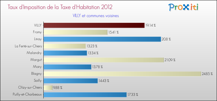 Taux d'imposition de la taxe d'habitation 2012 pour VILLY et les communes proches Comparaison des taux d'imposition de la taxe d'habitation 2012 pour VILLY et les communes voisines