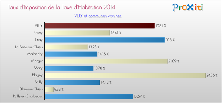 Taux d'imposition de la taxe d'habitation 2014 pour VILLY et les communes proches Comparaison des taux d'imposition de la taxe d'habitation 2014 pour VILLY et les communes voisines