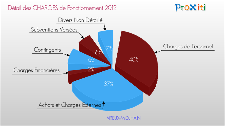 Décomposition des Charges de Fonctionnement 2012 de la commune de VIREUX-MOLHAIN Charges de Fonctionnement 2012 pour la commune de VIREUX-MOLHAIN