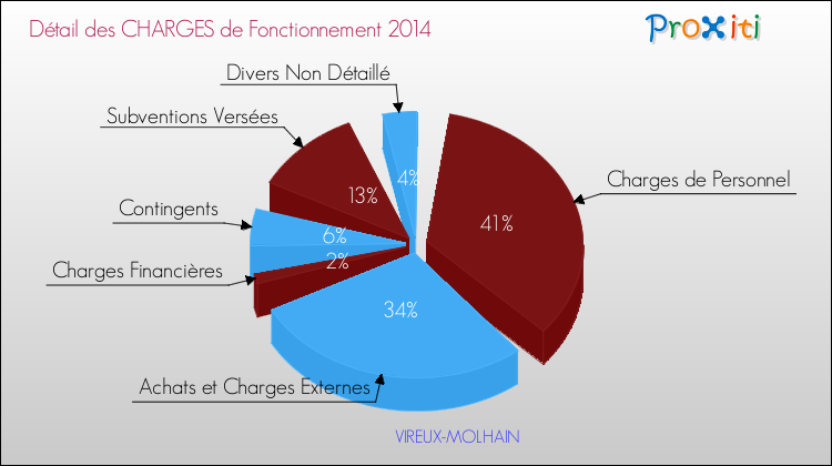 Décomposition des Charges de Fonctionnement 2014 de la commune de VIREUX-MOLHAIN Charges de Fonctionnement 2014 pour la commune de VIREUX-MOLHAIN