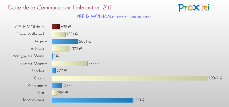 Dette par habitant de la commune en 2011 pour VIREUX-MOLHAIN et les communes proches Comparaison de la dette par habitant de la commune en 2011 pour VIREUX-MOLHAIN et les communes voisines