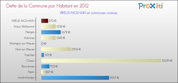Dette par habitant de la commune en 2012 pour VIREUX-MOLHAIN et les communes proches Comparaison de la dette par habitant de la commune en 2012 pour VIREUX-MOLHAIN et les communes voisines