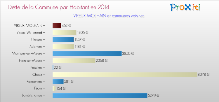 Dette par habitant de la commune en 2014 pour VIREUX-MOLHAIN et les communes proches Comparaison de la dette par habitant de la commune en 2014 pour VIREUX-MOLHAIN et les communes voisines