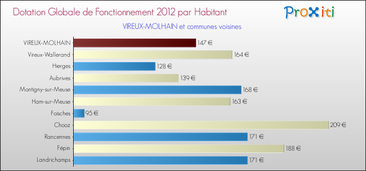 Montant des dotations globales de fonctionnement DGF par Habitant pour VIREUX-MOLHAIN et les communes proches Comparaison des des dotations globales de fonctionnement DGF par habitant pour VIREUX-MOLHAIN et les communes voisines