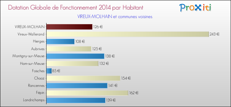 Montant des dotations globales de fonctionnement DGF par Habitant pour VIREUX-MOLHAIN et les communes proches en 2014. Comparaison des des dotations globales de fonctionnement DGF par habitant pour VIREUX-MOLHAIN et les communes voisines en 2014.
