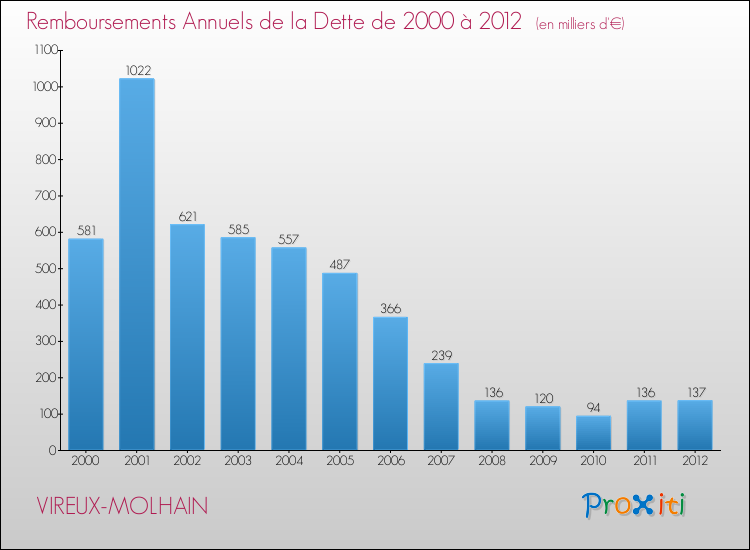 Evolution de l'annuité de la dette pour la commune de VIREUX-MOLHAIN de 2000 à 2012 Annuités de la dette pour VIREUX-MOLHAIN de 2000 à 2012