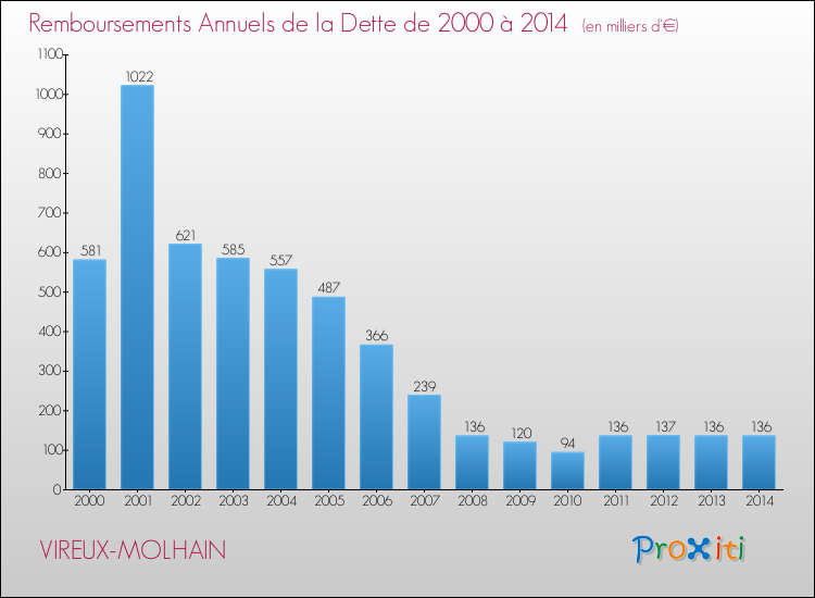 Evolution de l'annuité de la dette pour la commune de VIREUX-MOLHAIN de 2000 à 2014 Annuités de la dette pour VIREUX-MOLHAIN de 2000 à 2014