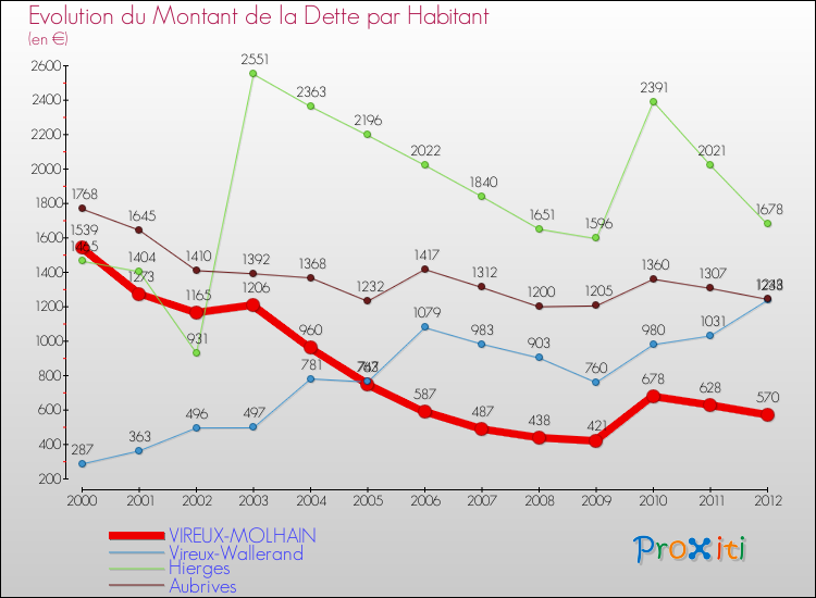 Evolution de la dette par habitant pour la commune de VIREUX-MOLHAIN et les communes proches de 2000 à 2012 Comparaison de la dette par habitant pour VIREUX-MOLHAIN et les communes voisines de 2000 à 2012