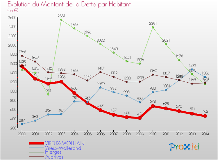 Evolution de la dette par habitant pour la commune de VIREUX-MOLHAIN et les communes proches de 2000 à 2014 Comparaison de la dette par habitant pour VIREUX-MOLHAIN et les communes voisines de 2000 à 2014