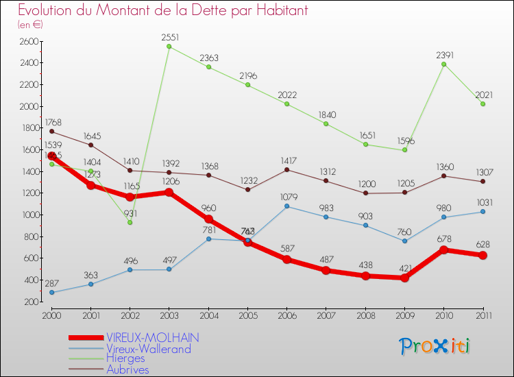 Evolution de la dette par habitant pour la commune de VIREUX-MOLHAIN et les communes proches Comparaison de la dette par habitant pour VIREUX-MOLHAIN et les communes voisines
