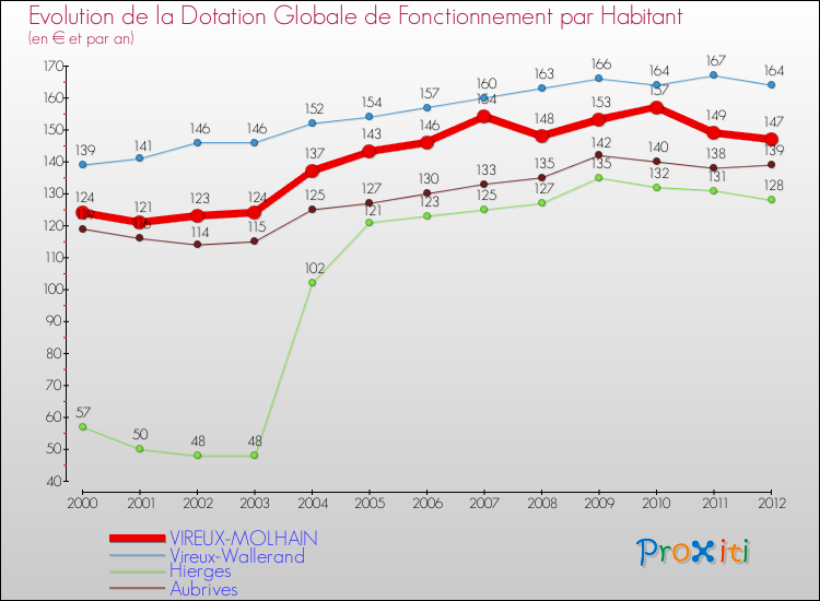 Evolution et montant de la dotation globale de fonctionnement par Habitant pour VIREUX-MOLHAIN et les communes proches Comparaison des dotations globales de fonctionnement par habitant pour VIREUX-MOLHAIN et les communes voisines