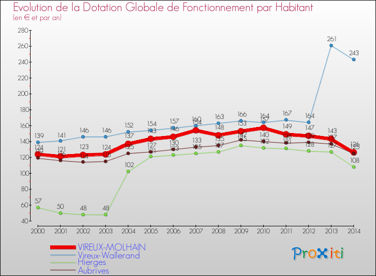 Evolution et montant de la dotation globale de fonctionnement par Habitant pour VIREUX-MOLHAIN et les communes proches de 2000 à 2014. Comparaison des dotations globales de fonctionnement par habitant pour VIREUX-MOLHAIN et les communes voisines de 2000 à 2014.