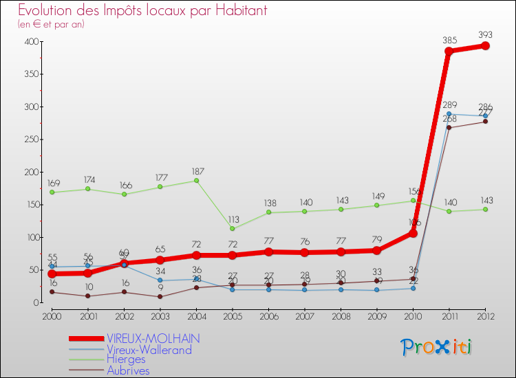 Evolution et montant des impôts locaux par Habitant pour VIREUX-MOLHAIN et les communes proches Comparaison des impôts locaux par habitant pour VIREUX-MOLHAIN et les communes voisines