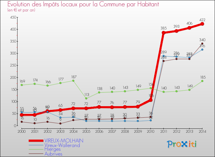 Evolution et montant des impôts locaux par Habitant pour VIREUX-MOLHAIN et les communes proches de 2000 à 2014 Comparaison des impôts locaux par habitant pour VIREUX-MOLHAIN et les communes voisines de 2000 à 2014