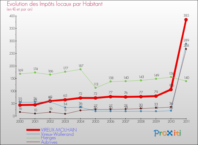 Evolution et montant des impôts locaux par Habitant pour VIREUX-MOLHAIN et les communes proches Comparaison des impôts locaux par habitant pour VIREUX-MOLHAIN et les communes voisines