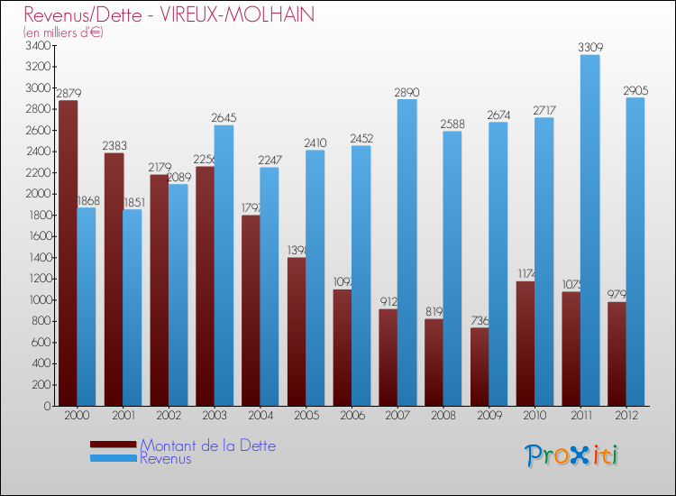 Evolution comparée de la dette et des revenus pour la commune de VIREUX-MOLHAIN de 2000 à 2012 Comparaison de la dette et des revenus pour VIREUX-MOLHAIN de 2000 à 2012