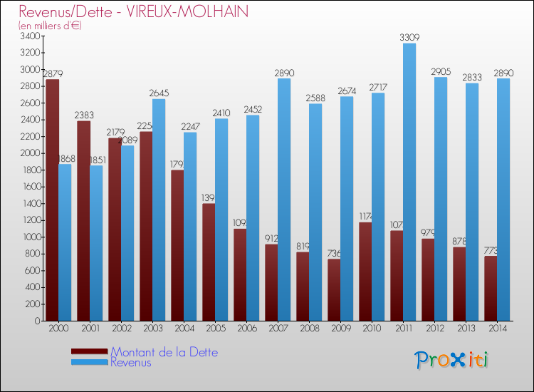 Evolution comparée de la dette et des revenus pour la commune de VIREUX-MOLHAIN de 2000 à 2014 Comparaison de la dette et des revenus pour VIREUX-MOLHAIN de 2000 à 2014